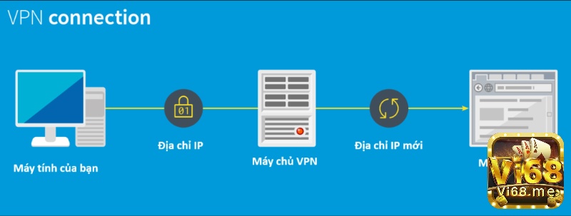 Tìm hiểu hướng dẫn dùng VPN truy cập vi68 khi bị chặn đơn giản hiệu quả